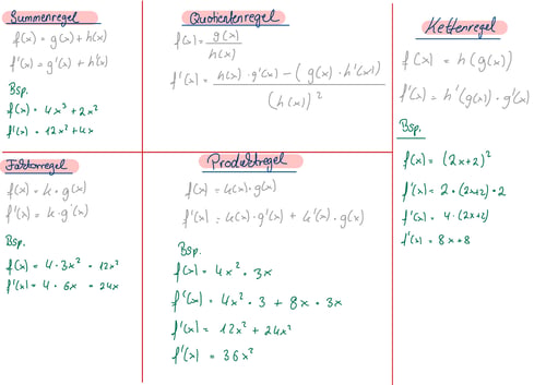 Eine handgeschriebene Übersicht von mathematischen Regeln zur Differentialrechnung mit Beispielen, unterteilt in sechs Abschnitte.
