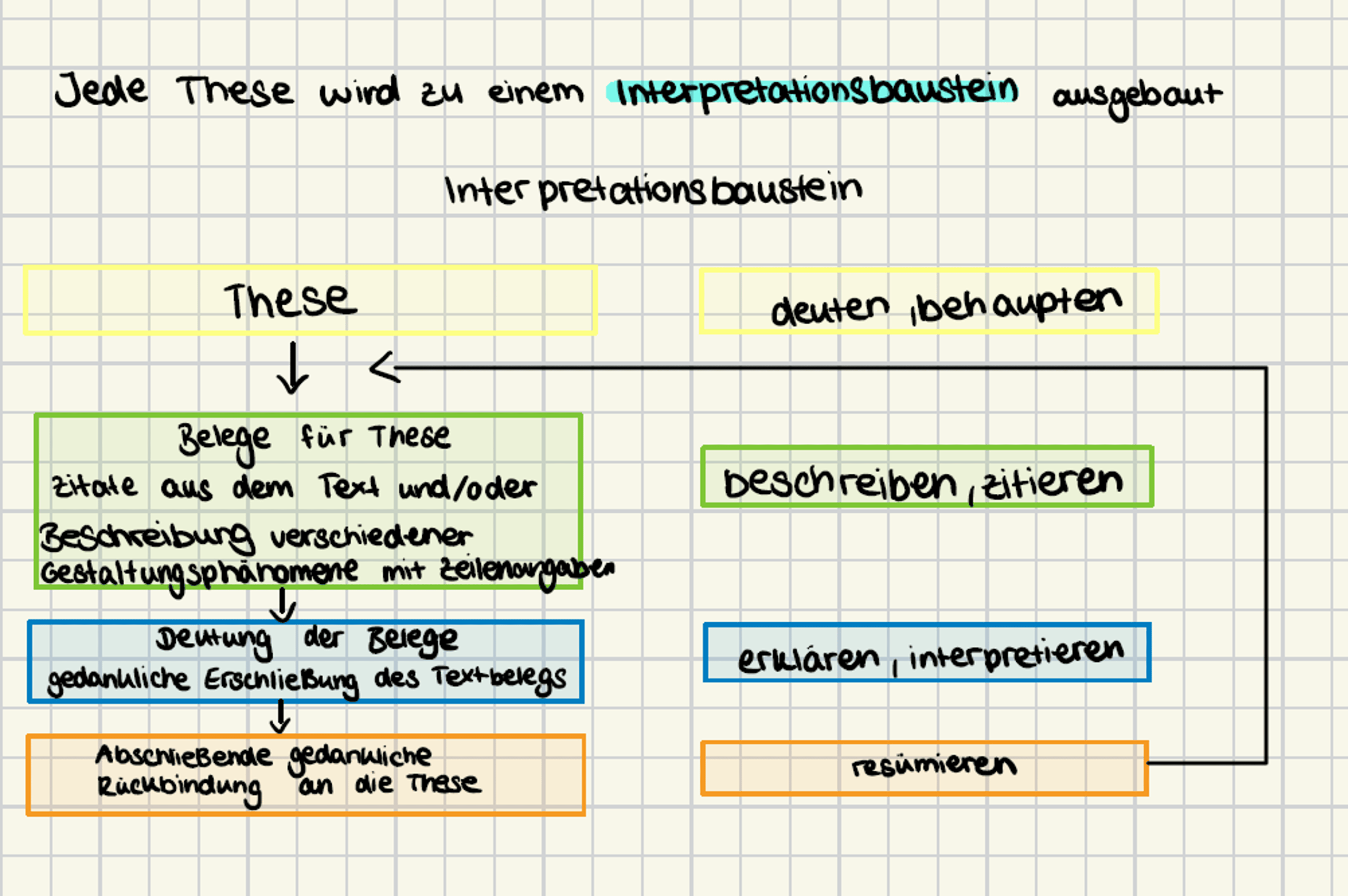 Flussdiagramm "Interpretationsbaustein" mit Schritten: These, Belege, Deutung, Rückbindung, sowie zugehörige Verben.