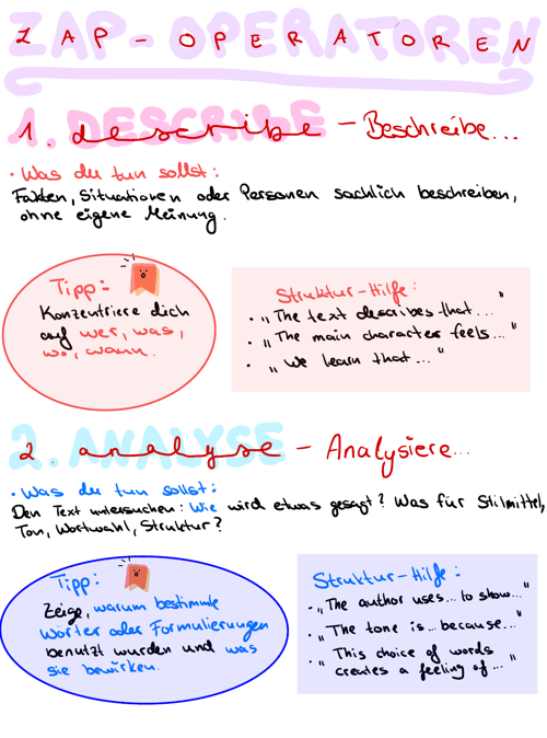 Handgeschriebene Notizen zu "ZAP-Operatoren": "1. Describe - Beschreibe..." mit Tipps und Strukturhilfen, "2. Analyse - Analysiere..." mit Tipps.