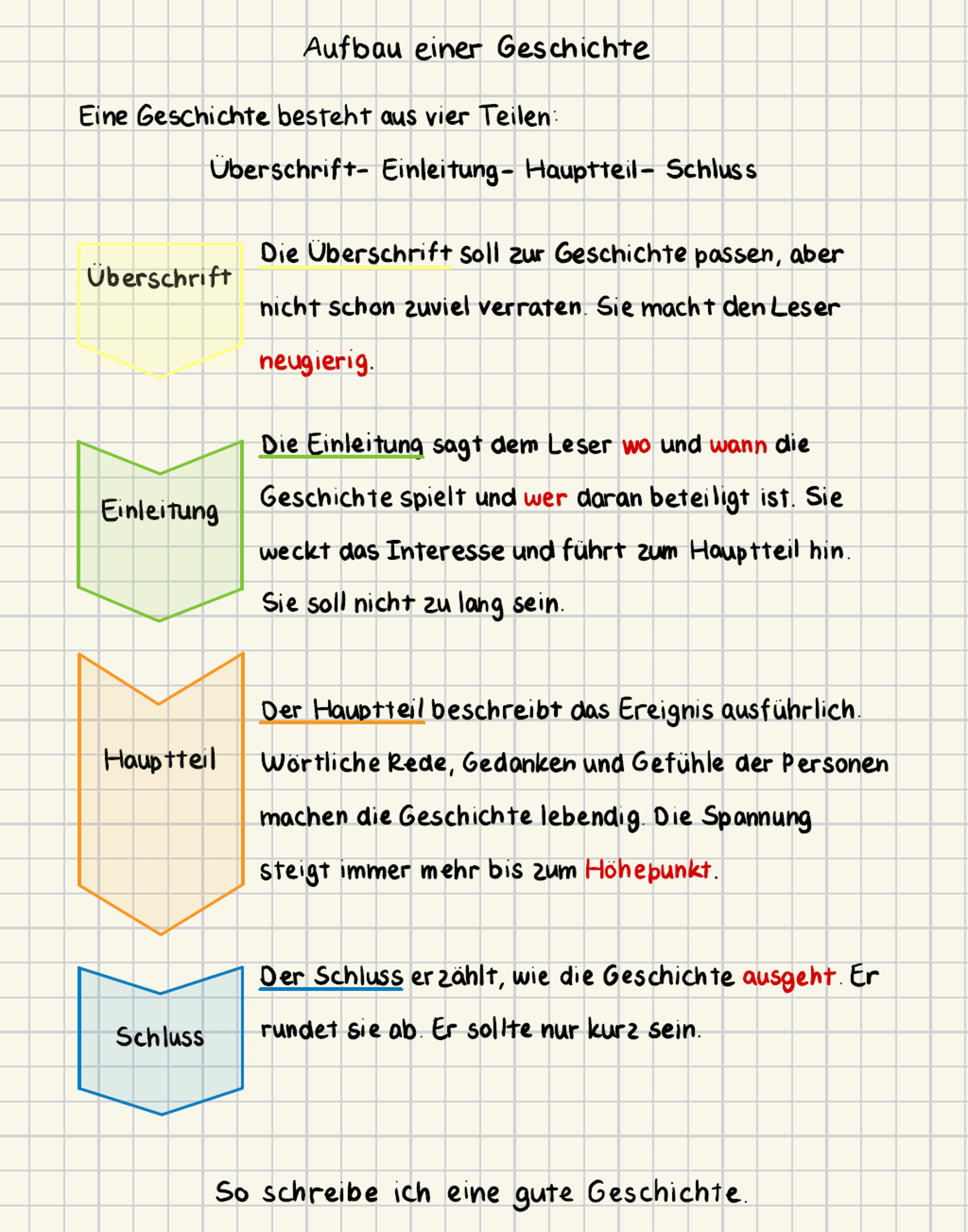 Aufbau einer Geschichte: Übersicht der vier Teile (Überschrift, Einleitung, Hauptteil, Schluss) mit Beschreibungen.