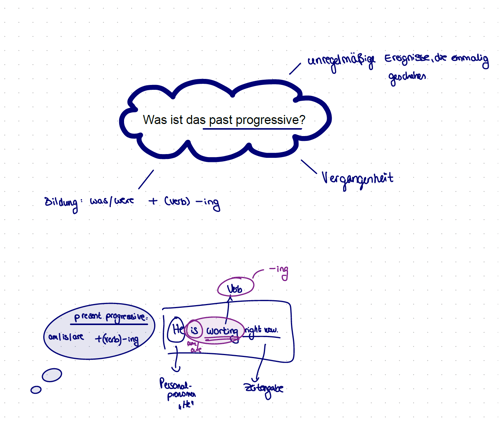Mindmap zum „past progressive“ mit Definition, Bildung und Beispielen.