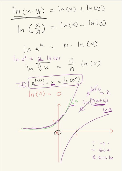 Mathematische Formeln und Graphen, die Logarithmus- und Exponentialfunktionen zeigen.