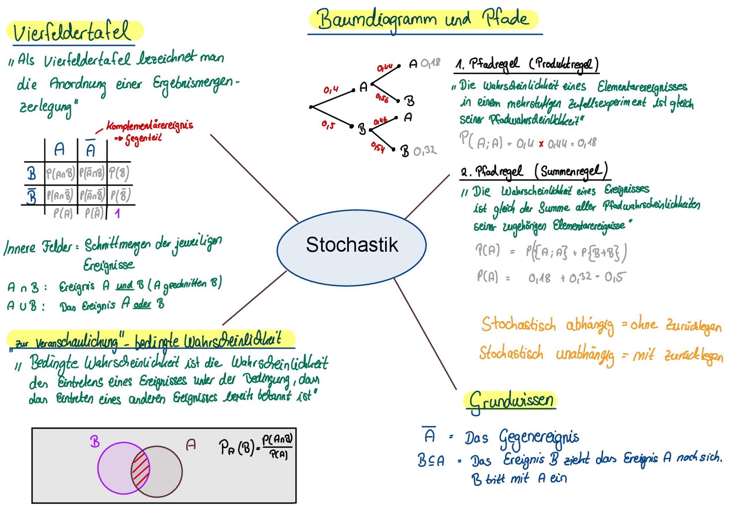 Mindmap zum Thema Stochastik mit Definitionen und Beispielen für Vierfeldertafel, Baumdiagramm, Pfadregel, Summenregel und bedingte Wahrscheinlichkeit.