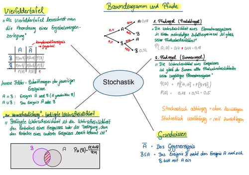 Ein Mindmap zum Thema Stochastik mit Verzweigungen zu Vierfeldertafel, Baumdiagramm und Pfade, bedingte Wahrscheinlichkeit, Grundwissen.