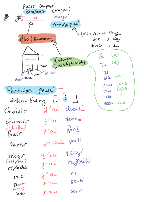 Handgeschriebene Notizen zu französischen Verben, einschließlich Passé composé, Partizip Perfekt und Beispielen.