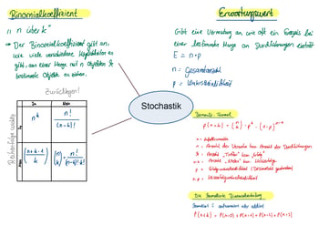 Eine Mindmap mit dem Titel „Stochastik“, die vier Konzepte verbindet: Binomialkoeffizient, Erwartungswert, die Formel p(X=k) und die Binomialverteilung.